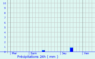 Graphique des précipitations prvues pour Lesgor