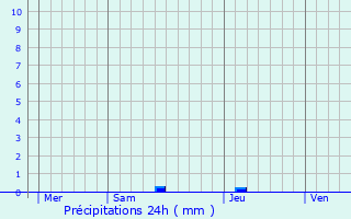 Graphique des précipitations prvues pour Foulayronnes