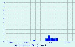 Graphique des précipitations prvues pour Parleboscq