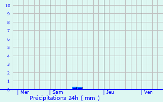 Graphique des précipitations prvues pour Montgenost