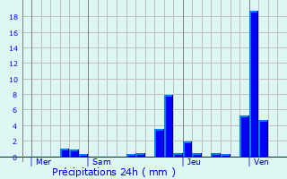 Graphique des précipitations prvues pour Bellefontaine