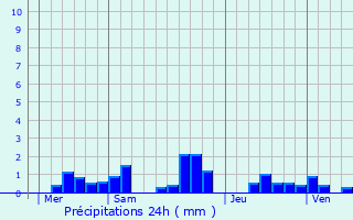 Graphique des précipitations prvues pour Verneuil-sur-Serre