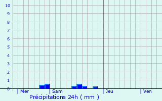 Graphique des précipitations prvues pour Loc-Eguiner