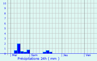 Graphique des précipitations prvues pour Lillemer