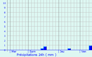 Graphique des précipitations prvues pour Chavenat