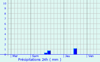 Graphique des précipitations prvues pour Grayssas