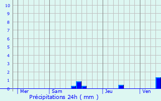 Graphique des précipitations prvues pour Gurat