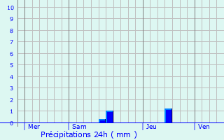 Graphique des précipitations prvues pour Brassac