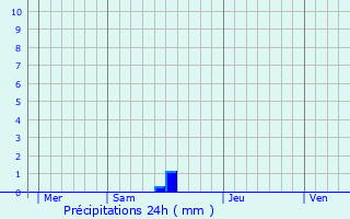 Graphique des précipitations prvues pour Ajaccio