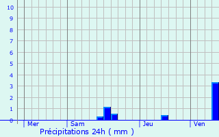 Graphique des précipitations prvues pour Vieux-Mareuil