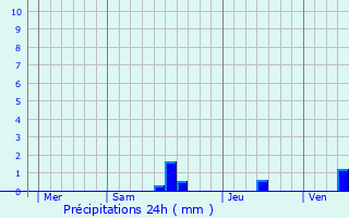 Graphique des précipitations prvues pour Lanouaille