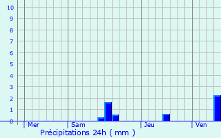 Graphique des précipitations prvues pour Corgnac-sur-l