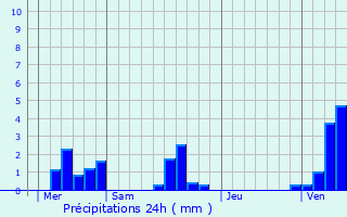 Graphique des précipitations prvues pour Sainte-Agathe-d