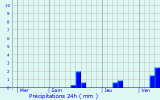 Graphique des précipitations prvues pour Ribagnac