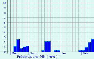 Graphique des précipitations prvues pour Manhouville