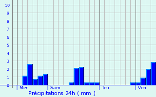 Graphique des précipitations prvues pour Crosville-sur-Scie