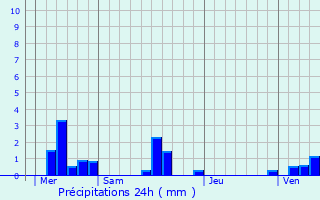 Graphique des précipitations prvues pour Sasseville