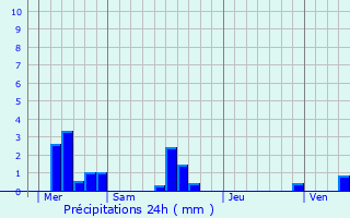 Graphique des précipitations prvues pour Parc-d