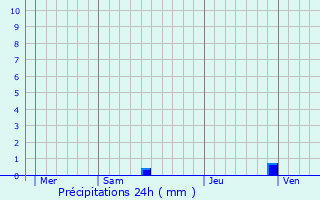 Graphique des précipitations prvues pour Monbazillac