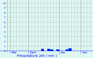 Graphique des précipitations prvues pour Chtillon-en-Diois