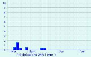 Graphique des précipitations prvues pour La Richardais