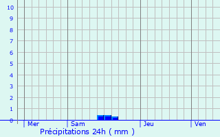 Graphique des précipitations prvues pour Saint-Martin-de-Beauville