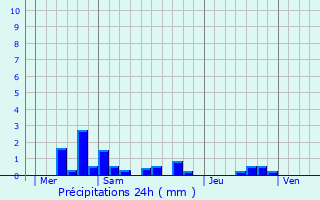 Graphique des précipitations prvues pour Dieulouard