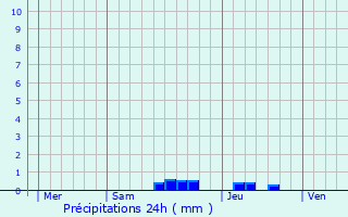Graphique des précipitations prvues pour Giroussens