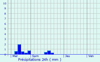 Graphique des précipitations prvues pour La Fresnais