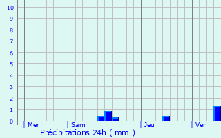 Graphique des précipitations prvues pour Vaux-Lavalette