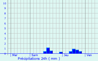 Graphique des précipitations prvues pour Pey