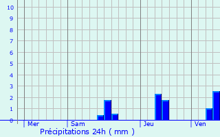 Graphique des précipitations prvues pour Saint-Michel-de-Montaigne