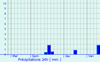 Graphique des précipitations prvues pour Saint-Jory-las-Bloux