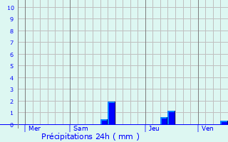 Graphique des précipitations prvues pour Belvs