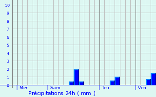 Graphique des précipitations prvues pour Montaut