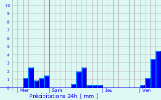 Graphique des précipitations prvues pour Meulers