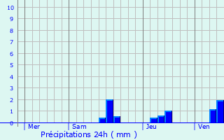 Graphique des précipitations prvues pour Saint-Capraise-d