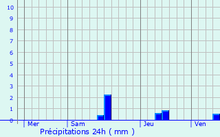 Graphique des précipitations prvues pour Orliac