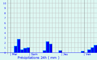 Graphique des précipitations prvues pour La Gaillarde