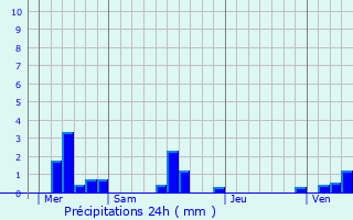 Graphique des précipitations prvues pour Butot-Vnesville