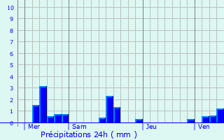 Graphique des précipitations prvues pour Saint-Riquier-s-Plains