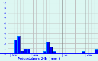 Graphique des précipitations prvues pour Manneville-la-Goupil