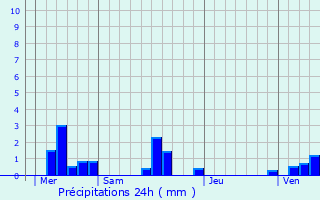 Graphique des précipitations prvues pour Nville