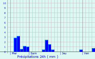 Graphique des précipitations prvues pour Gommerville