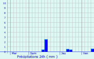 Graphique des précipitations prvues pour Saint-Martial-de-Nabirat