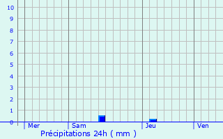 Graphique des précipitations prvues pour Valprionde