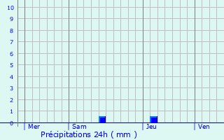 Graphique des précipitations prvues pour Cours