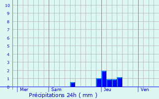 Graphique des précipitations prvues pour Cron-d