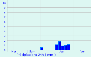 Graphique des précipitations prvues pour Herr