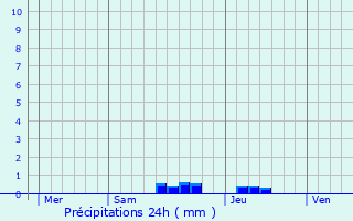 Graphique des précipitations prvues pour Coufouleux